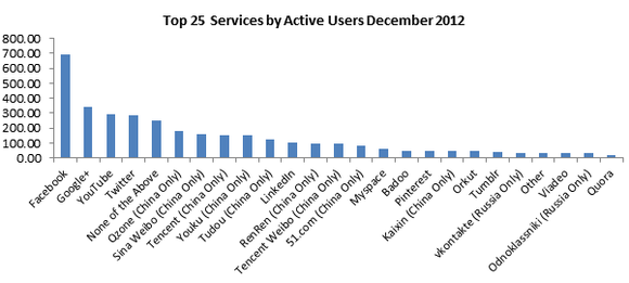 http://globalwebindex.net/thinking/social-platforms-gwi-8-update-decline-of-local-social-media-platforms/